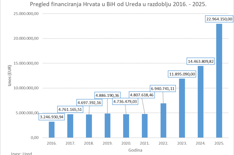 Hrvatska daje milijune eura Hrvatima u BiH: Evo gdje ide novac i koliko stiže u 2026.